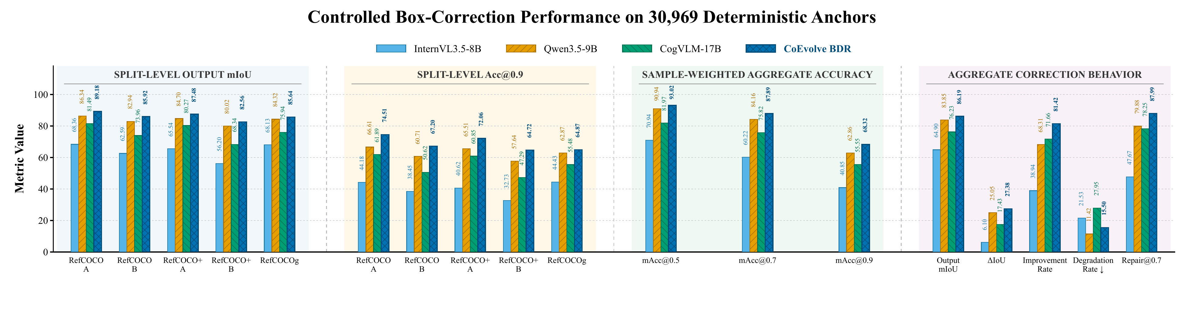Controlled box correction on 30,969 deterministic anchors