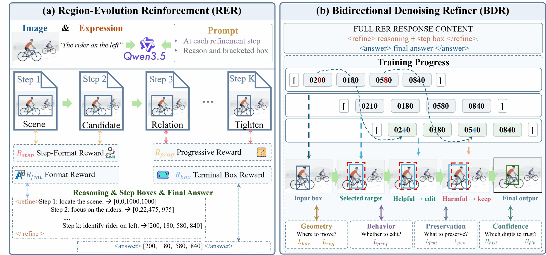 CoEvolve overview: (a) RER builds a step-by-step region trajectory; (b) BDR edits coordinate tokens in place