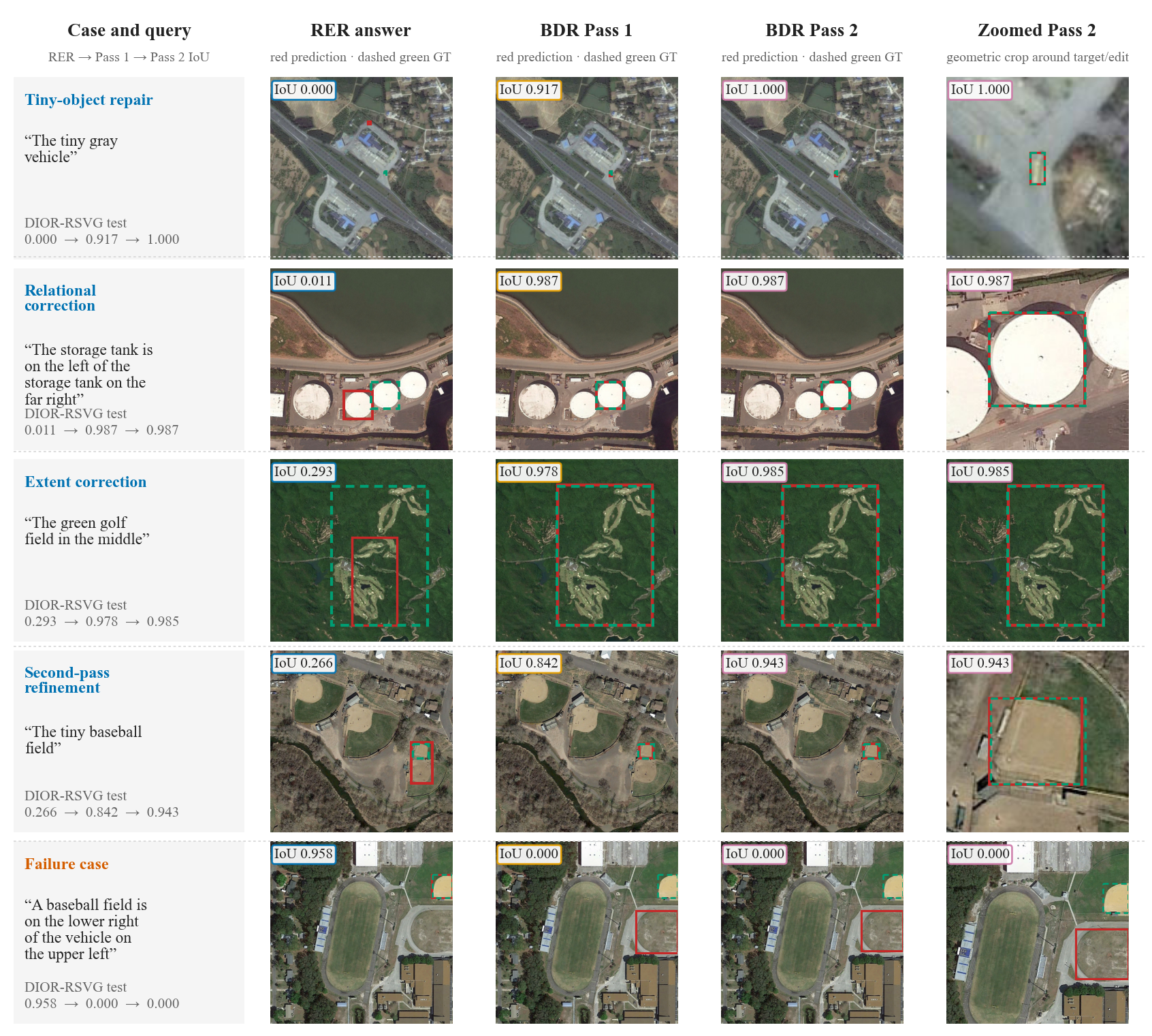 Qualitative results on DIOR-RSVG: tiny-object repair, relational correction, extent correction, second-pass refinement, and a failure case