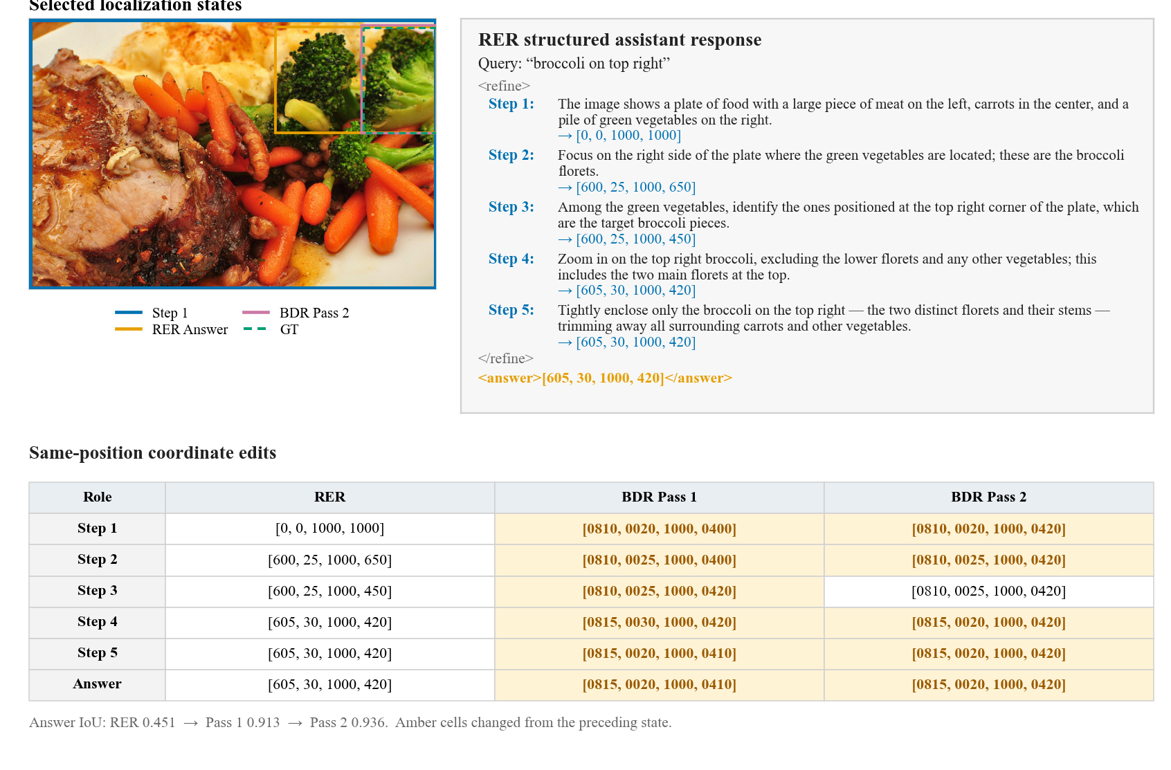 A structured RER trajectory and the BDR coordinate-edit matrix for the query broccoli on top right