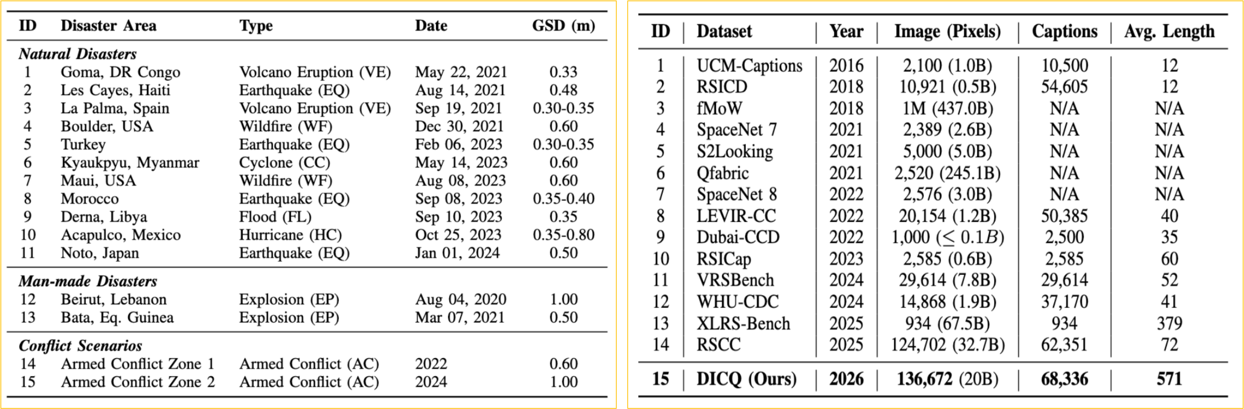 Dataset statistics